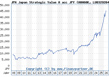Chart: JPM Japan Strategic Value A acc JPY (A0M60K LU0329204209)