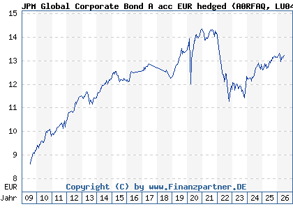 Chart: JPM Global Corporate Bond A acc EUR hedged (A0RFAQ LU0408846458)