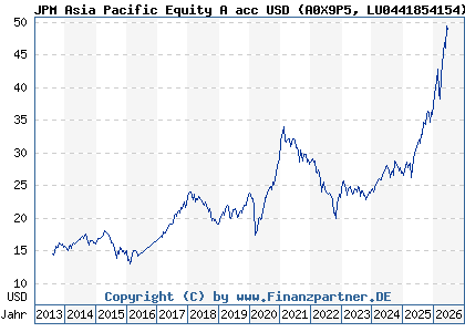 Chart: JPM Asia Pacific Equity A acc USD (A0X9P5 LU0441854154)