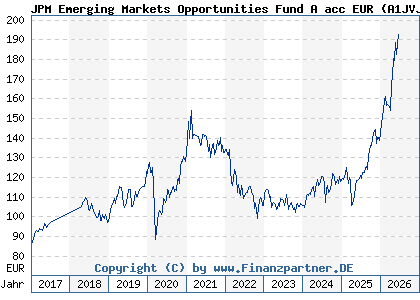 Chart: JPM Emerging Markets Opportunities Fund A acc EUR (A1JVJZ LU0759999336)