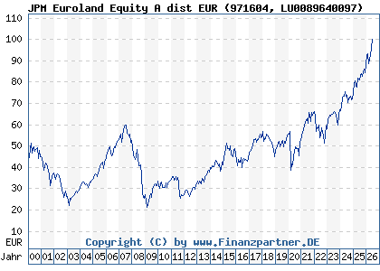 Chart: JPM Euroland Equity A dist EUR (971604 LU0089640097)