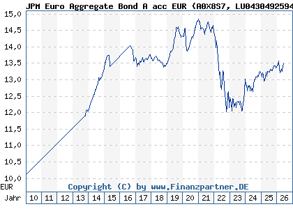 Chart: JPM Euro Aggregate Bond A acc EUR (A0X8S7 LU0430492594)
