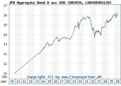 Chart: JPM Aggregate Bond A acc USD (A0X8TD LU0430493139)