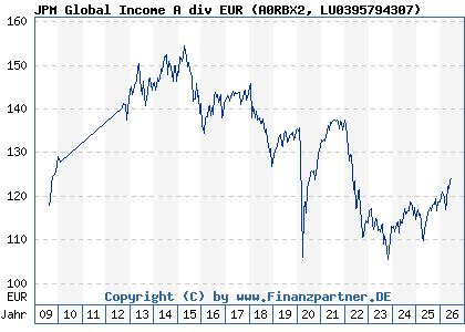 Chart: JPM Global Income A div EUR (A0RBX2 LU0395794307)