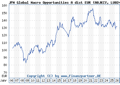 Chart: JPM Global Macro Opportunities A dist EUR (A0JKCV LU0247991580)