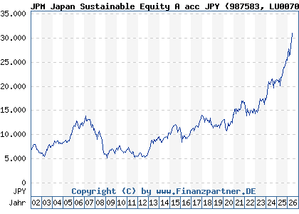 Chart: JPM Japan Sustainable Equity A acc JPY (987583 LU0070214613)