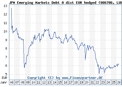 Chart: JPM Emerging Markets Debt A dist EUR hedged (986706 LU0072845869)