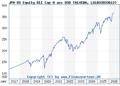 Chart: JPM US Equity All Cap A acc USD (A1XEBM LU1033933612)