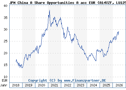 Chart: JPM China A Share Opportunities A acc EUR (A14VZF LU1255011097)