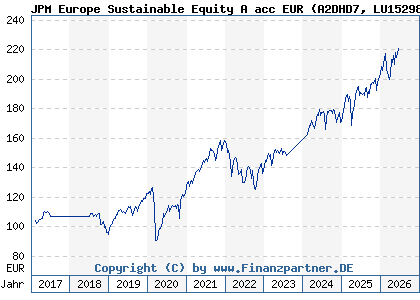 Chart: JPM Europe Sustainable Equity A acc EUR (A2DHD7 LU1529808336)