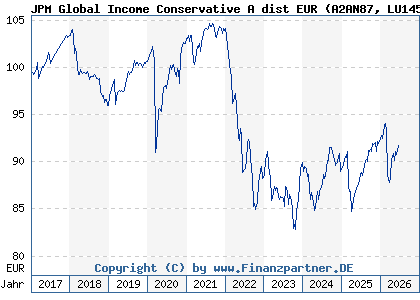 Chart: JPM Global Income Conservative A dist EUR (A2AN87 LU1458463152)