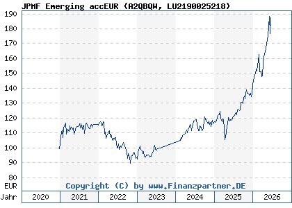 Chart: JPMF Emerging accEUR (A2QBQW LU2190025218)
