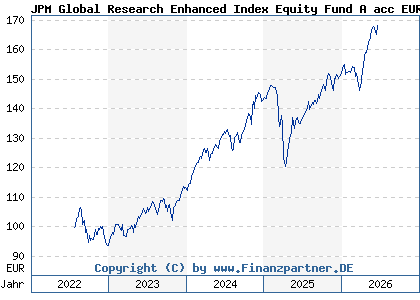 Chart: JPM Global Research Enhanced Index Equity Fund A acc EUR (A3DB50 LU2402381953)