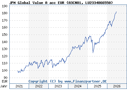 Chart: JPM Global Value A acc EUR (A3CN81 LU2334866550)