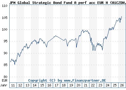 Chart: JPM Global Strategic Bond Fund A perf acc EUR H (A1CZDW LU0514679652)