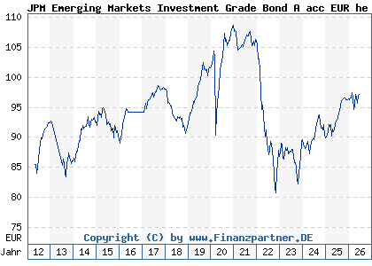 Chart: JPM Emerging Markets Investment Grade Bond A acc EUR he (A1C9QN LU0562246297)