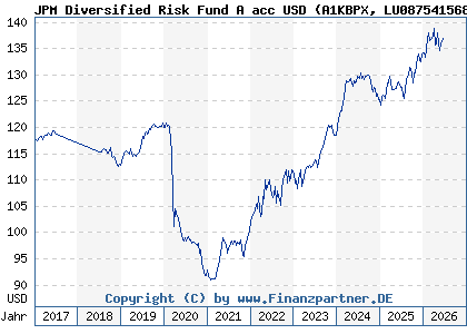 Chart: JPM Diversified Risk Fund A acc USD (A1KBPX LU0875415688)