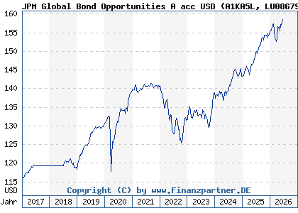 Chart: JPM Global Bond Opportunities A acc USD (A1KA5L LU0867954264)