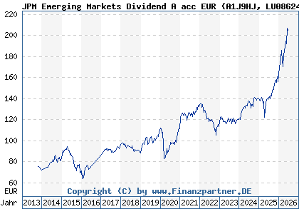 Chart: JPM Emerging Markets Dividend A acc EUR (A1J9HJ LU0862449690)