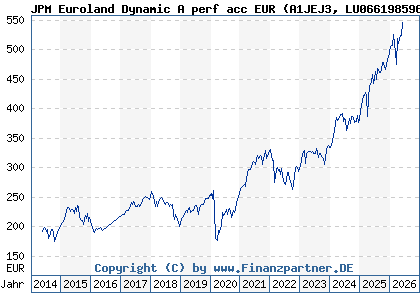 Chart: JPM Euroland Dynamic A perf acc EUR (A1JEJ3 LU0661985969)