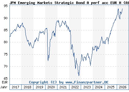 Chart: JPM Emerging Markets Strategic Bond A perf acc EUR H (A1JH1Q LU0599213559)