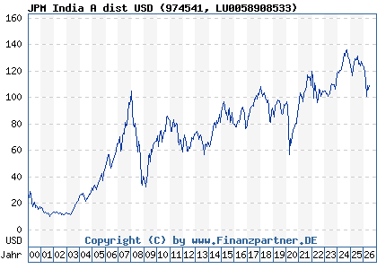 Chart: JPM India A dist USD (974541 LU0058908533)