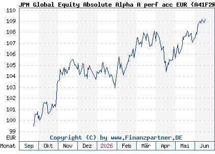 Chart: JPM Global Equity Absolute Alpha A perf acc EUR (A41F2R LU3133821689)