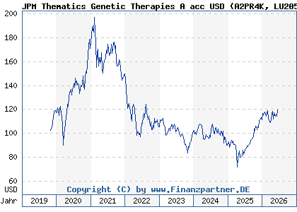 Chart: JPM Thematics Genetic Therapies A acc USD (A2PR4K LU2050612402)