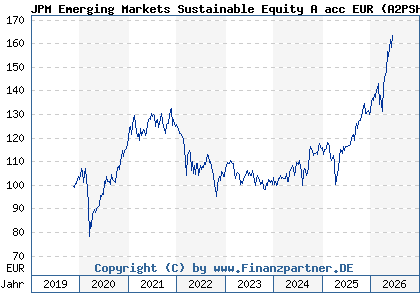 Chart: JPM Emerging Markets Sustainable Equity A acc EUR (A2PSH7 LU2051469034)