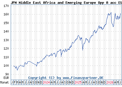 Chart: JPM Middle East Africa and Emerging Europe Opp A acc EUR (A3DXX6 LU2539333562)