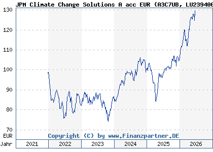 Chart: JPM Climate Change Solutions A acc EUR (A3C7UB LU2394008846)