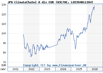 Chart: JPM ClimateChaSol A dis EUR (A3C7UE LU2394011394)