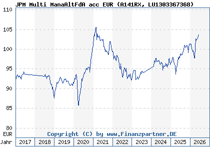 Chart: JPM Multi ManaAltFdA acc EUR (A141RX LU1303367368)