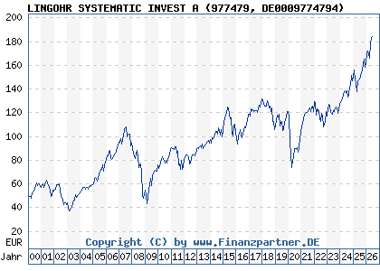 Chart: LINGOHR SYSTEMATIC INVEST A (977479 DE0009774794)