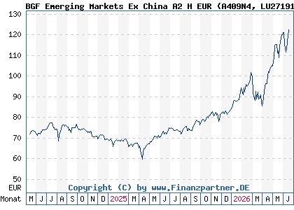 Chart: BGF Emerging Markets Ex China A2 H EUR (A409N4 LU2719174067)