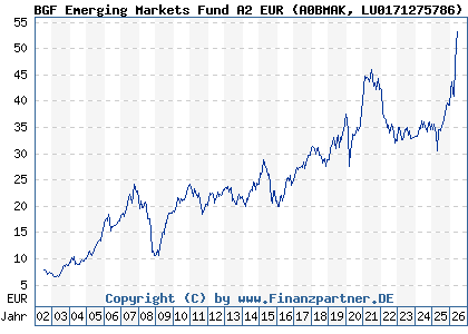 Chart: BGF Emerging Markets Fund A2 EUR (A0BMAK LU0171275786)