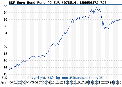 Chart: BGF Euro Bond Fund A2 EUR (973514 LU0050372472)