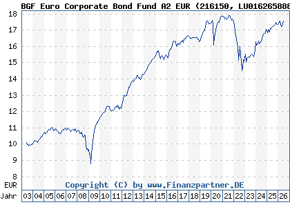 Chart: BGF Euro Corporate Bond Fund A2 EUR (216150 LU0162658883)