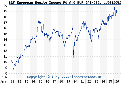 Chart: BGF European Equity Income Fd A4G EUR (A1H982 LU0619515397)
