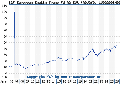Chart: BGF European Equity Trans Fd A2 EUR (A0J2YD LU0229084990)