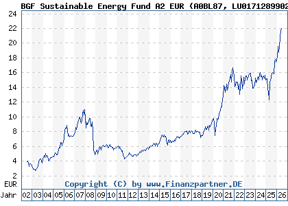 Chart: BGF Sustainable Energy Fund A2 EUR (A0BL87 LU0171289902)