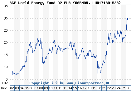 Chart: BGF World Energy Fund A2 EUR (A0BMA5 LU0171301533)