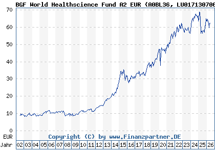Chart: BGF World Healthscience Fund A2 EUR (A0BL36 LU0171307068)