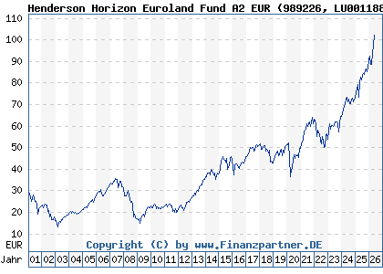Chart: Henderson Horizon Euroland Fund A2 EUR (989226 LU0011889846)