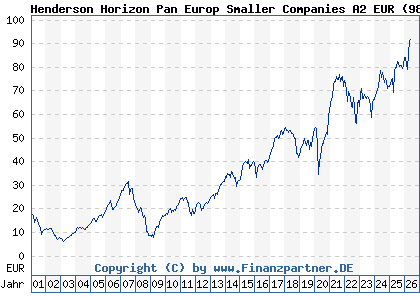 Chart: Henderson Horizon Pan Europ Smaller Companies A2 EUR (989229 LU0046217351)
