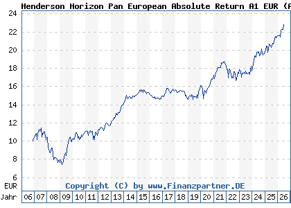 Chart: Henderson Horizon Pan European Absolute Return A1 EUR (A0LA5Y LU0264597450)