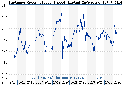 Chart: Partners Group Listed Invest Listed Infrastru EUR P Dist (A1W1P4 LU0949730401)