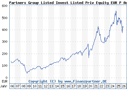 Chart: Partners Group Listed Invest Listed Priv Equity EUR P Acc (A0B61B LU0196152788)