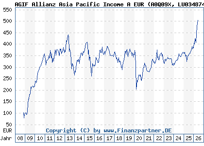 Chart: AGIF Allianz Asia Pacific Income A EUR (A0Q09X LU0348744680)