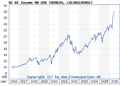 Chart: AZ AI Income AM USD (A2AEU4 LU1366192091)